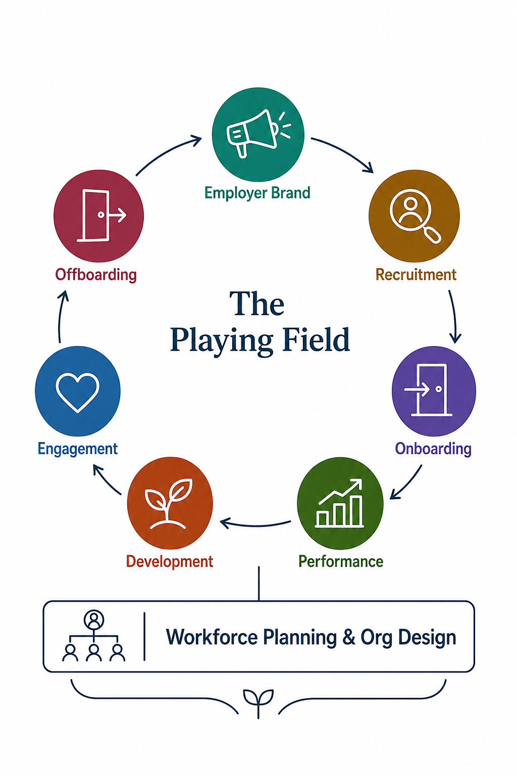 Thrive People HR Playing Field — Employer Brand, Recruitment, Onboarding, Performance, Development, Engagement, Offboarding, with Workforce Planning and Org Design beneath